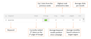keyword tracking, seo results, increased traffic